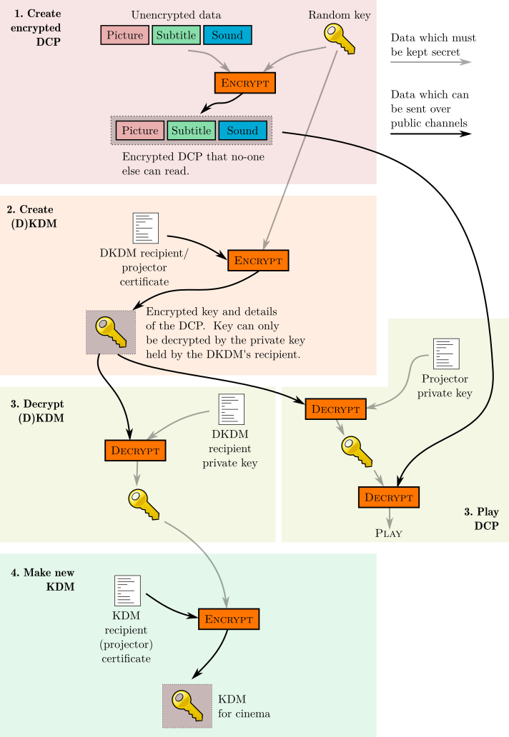 Overview of encryption