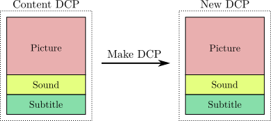 Creating a new DCP by copying an existing one